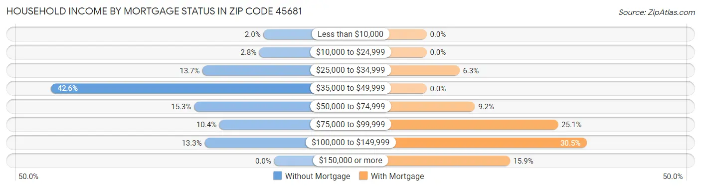 Household Income by Mortgage Status in Zip Code 45681