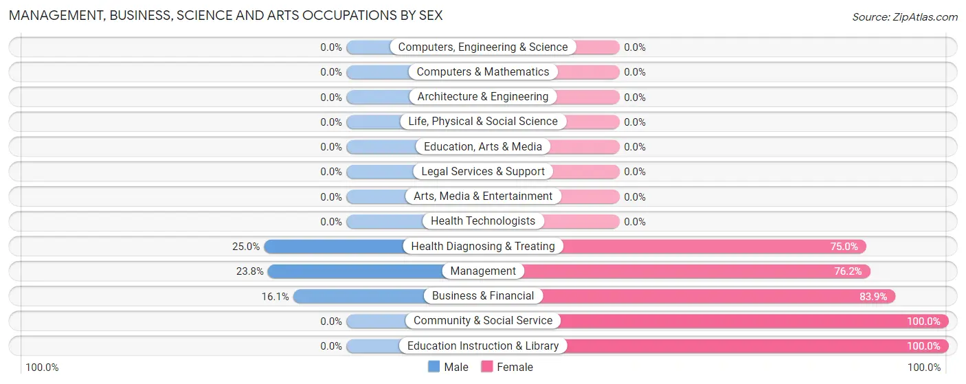 Management, Business, Science and Arts Occupations by Sex in Zip Code 45681