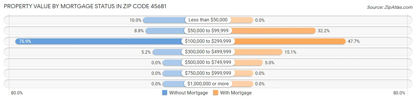 Property Value by Mortgage Status in Zip Code 45681