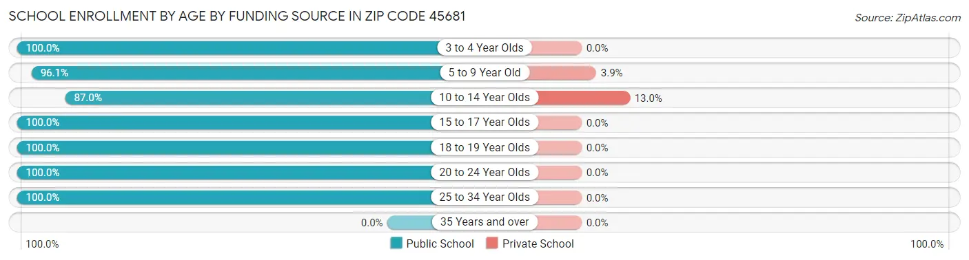 School Enrollment by Age by Funding Source in Zip Code 45681