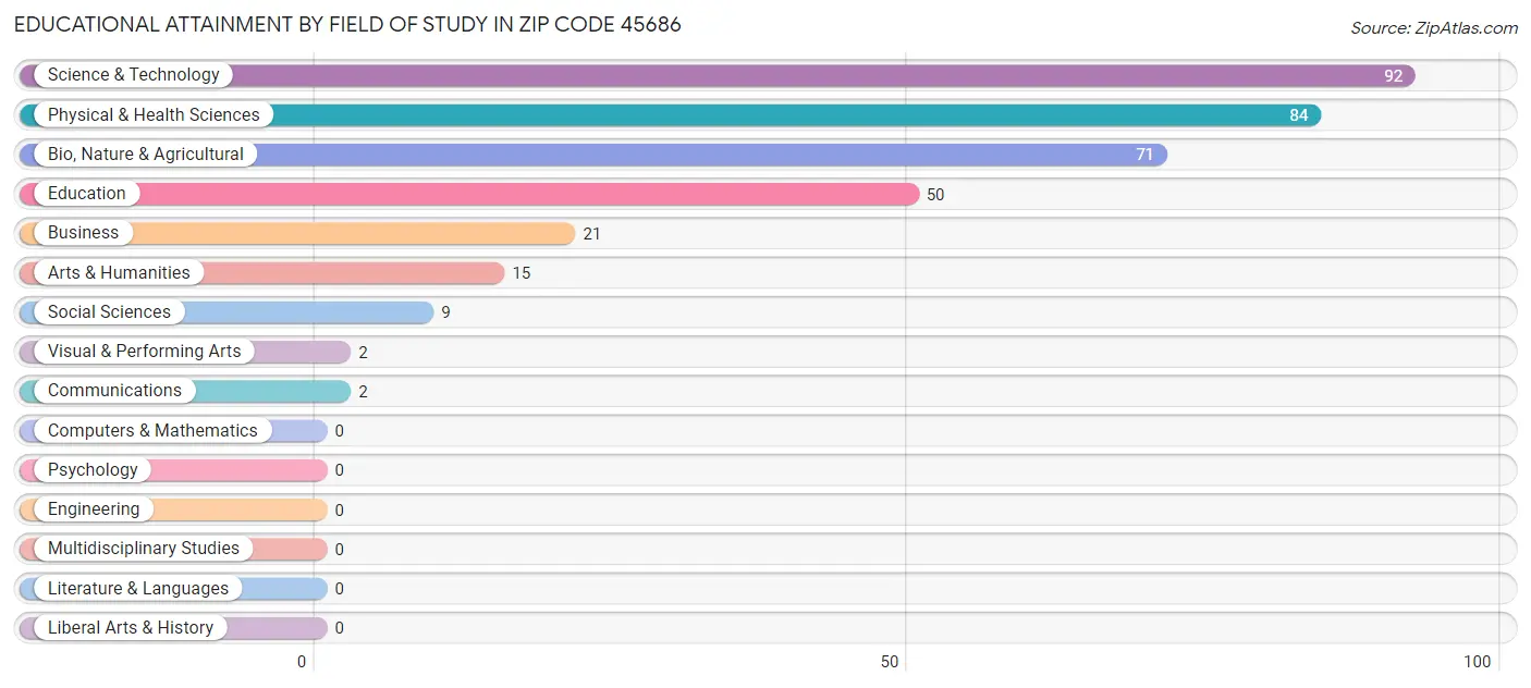 Educational Attainment by Field of Study in Zip Code 45686