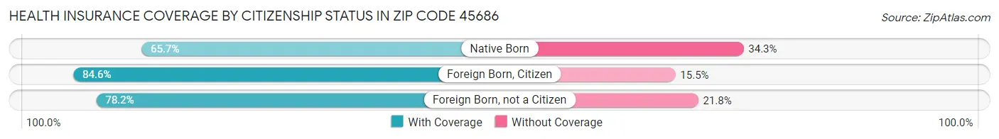 Health Insurance Coverage by Citizenship Status in Zip Code 45686