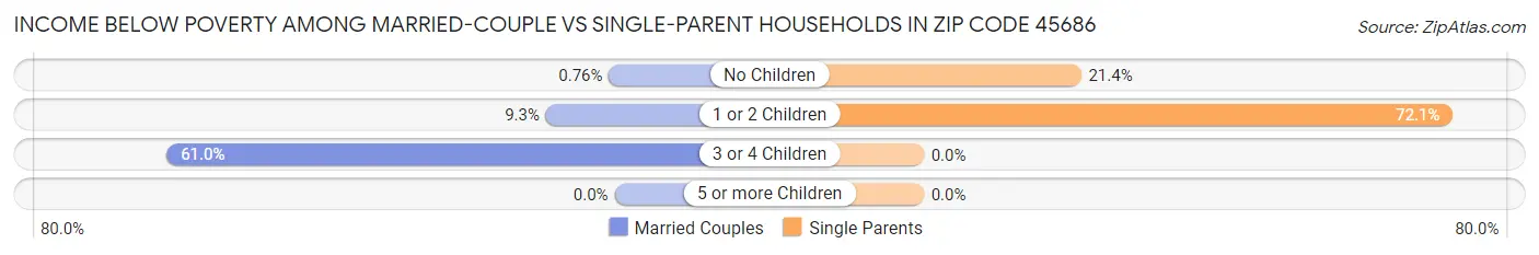 Income Below Poverty Among Married-Couple vs Single-Parent Households in Zip Code 45686