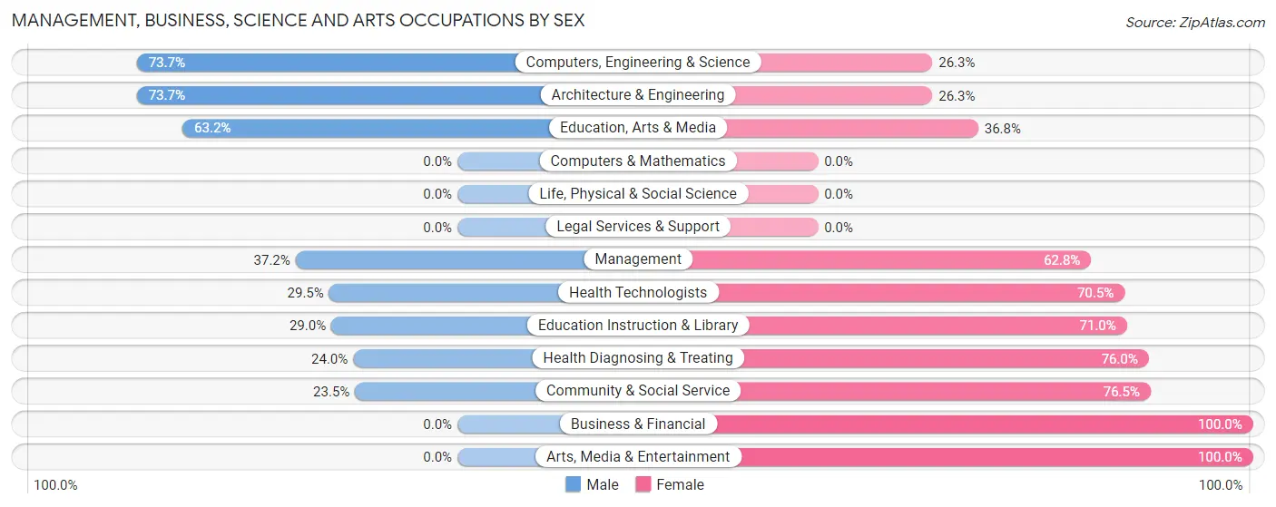 Management, Business, Science and Arts Occupations by Sex in Zip Code 45686