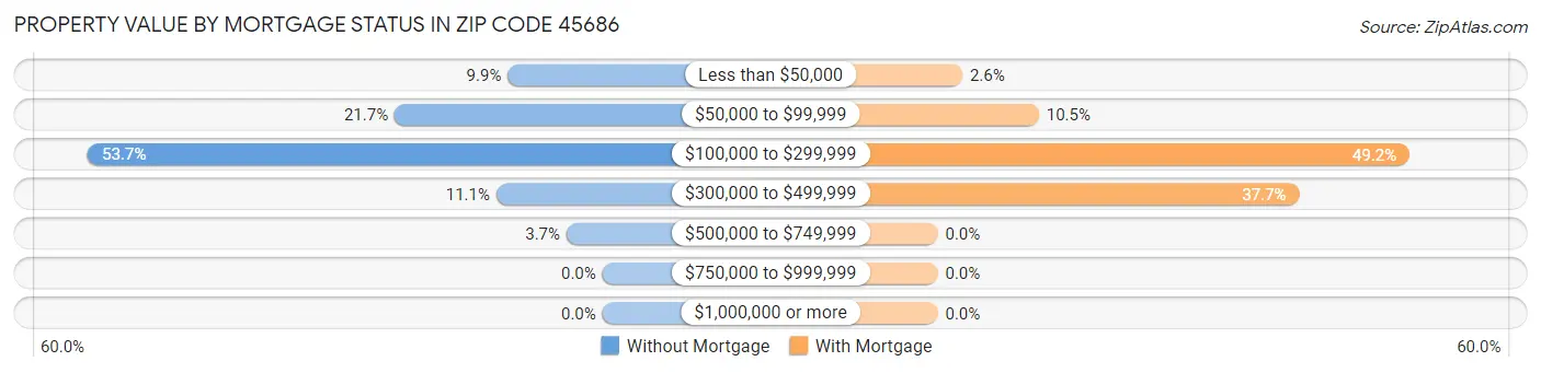 Property Value by Mortgage Status in Zip Code 45686