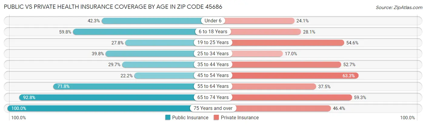 Public vs Private Health Insurance Coverage by Age in Zip Code 45686