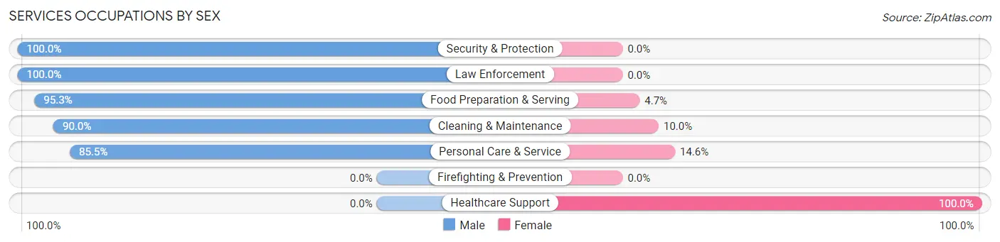 Services Occupations by Sex in Zip Code 45686