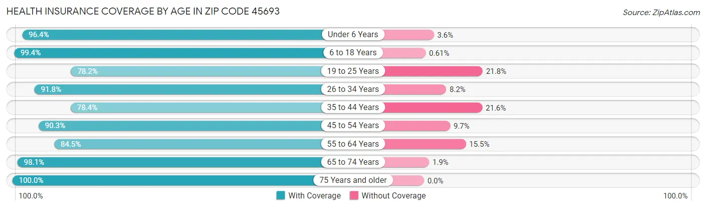 Health Insurance Coverage by Age in Zip Code 45693