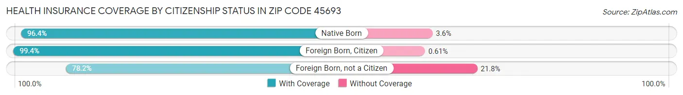 Health Insurance Coverage by Citizenship Status in Zip Code 45693