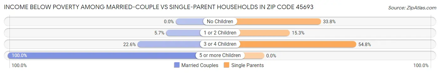 Income Below Poverty Among Married-Couple vs Single-Parent Households in Zip Code 45693