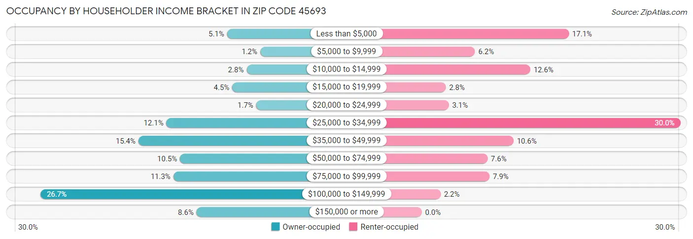 Occupancy by Householder Income Bracket in Zip Code 45693