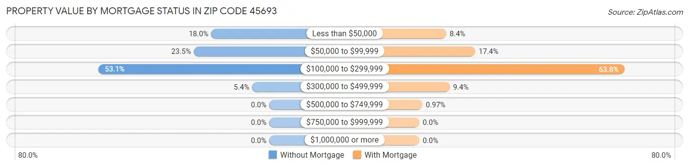 Property Value by Mortgage Status in Zip Code 45693