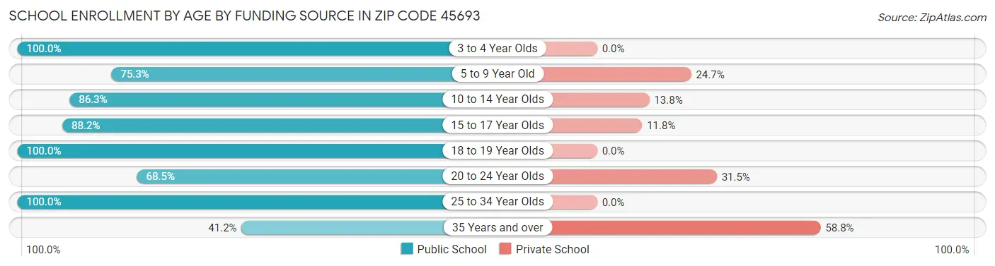 School Enrollment by Age by Funding Source in Zip Code 45693