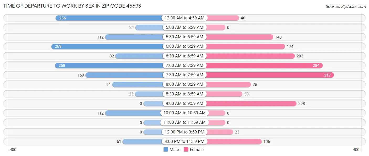 Time of Departure to Work by Sex in Zip Code 45693
