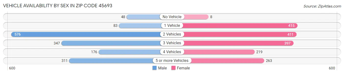 Vehicle Availability by Sex in Zip Code 45693