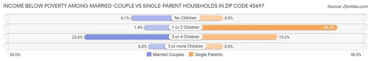Income Below Poverty Among Married-Couple vs Single-Parent Households in Zip Code 45697