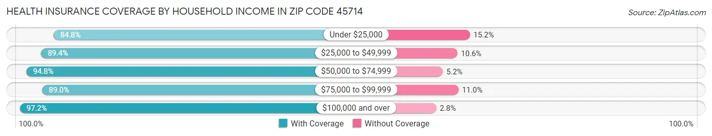 Health Insurance Coverage by Household Income in Zip Code 45714