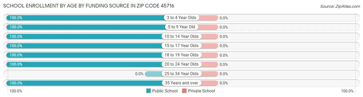 School Enrollment by Age by Funding Source in Zip Code 45716