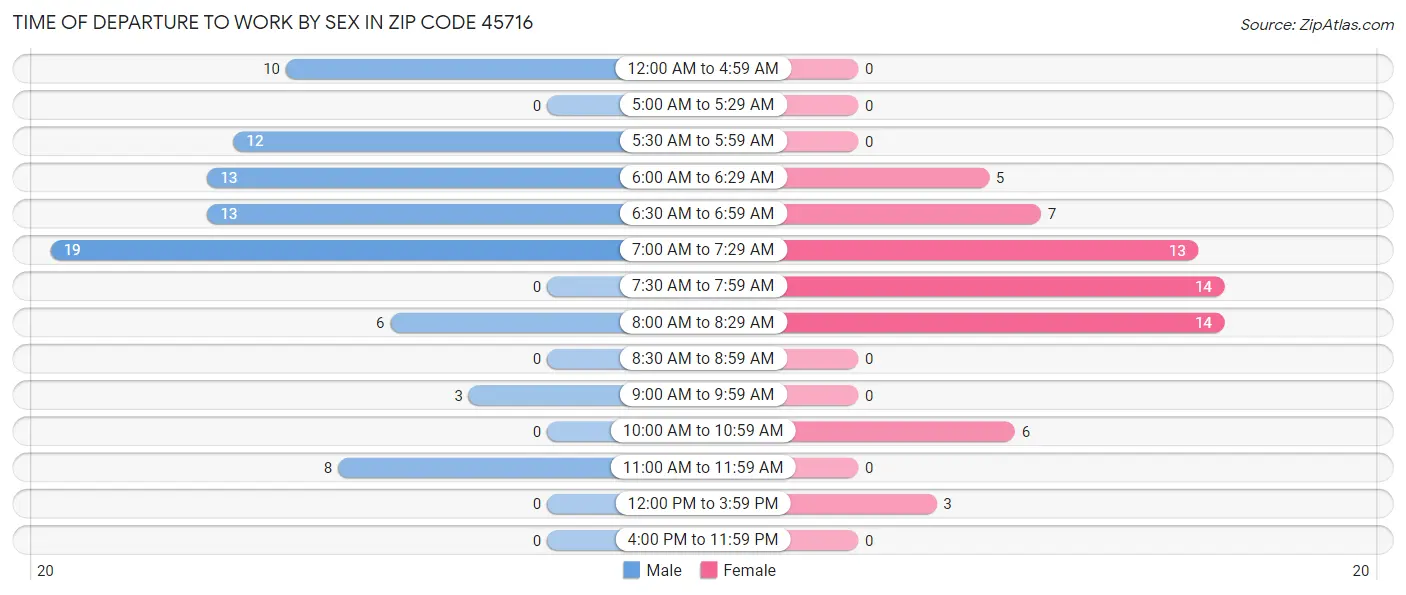 Time of Departure to Work by Sex in Zip Code 45716