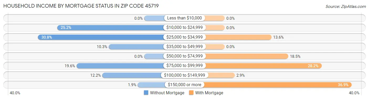 Household Income by Mortgage Status in Zip Code 45719