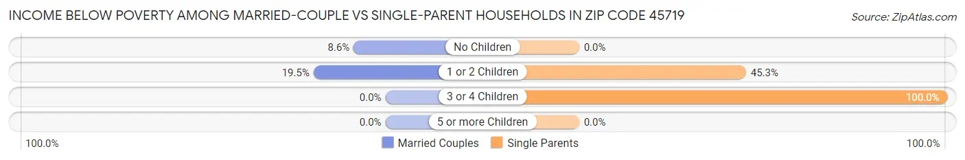 Income Below Poverty Among Married-Couple vs Single-Parent Households in Zip Code 45719