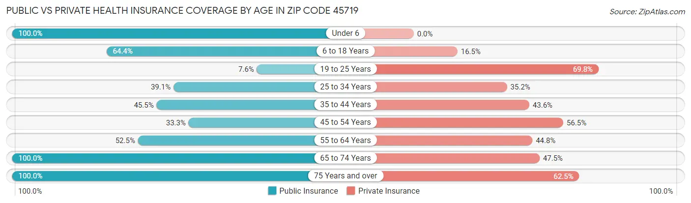 Public vs Private Health Insurance Coverage by Age in Zip Code 45719