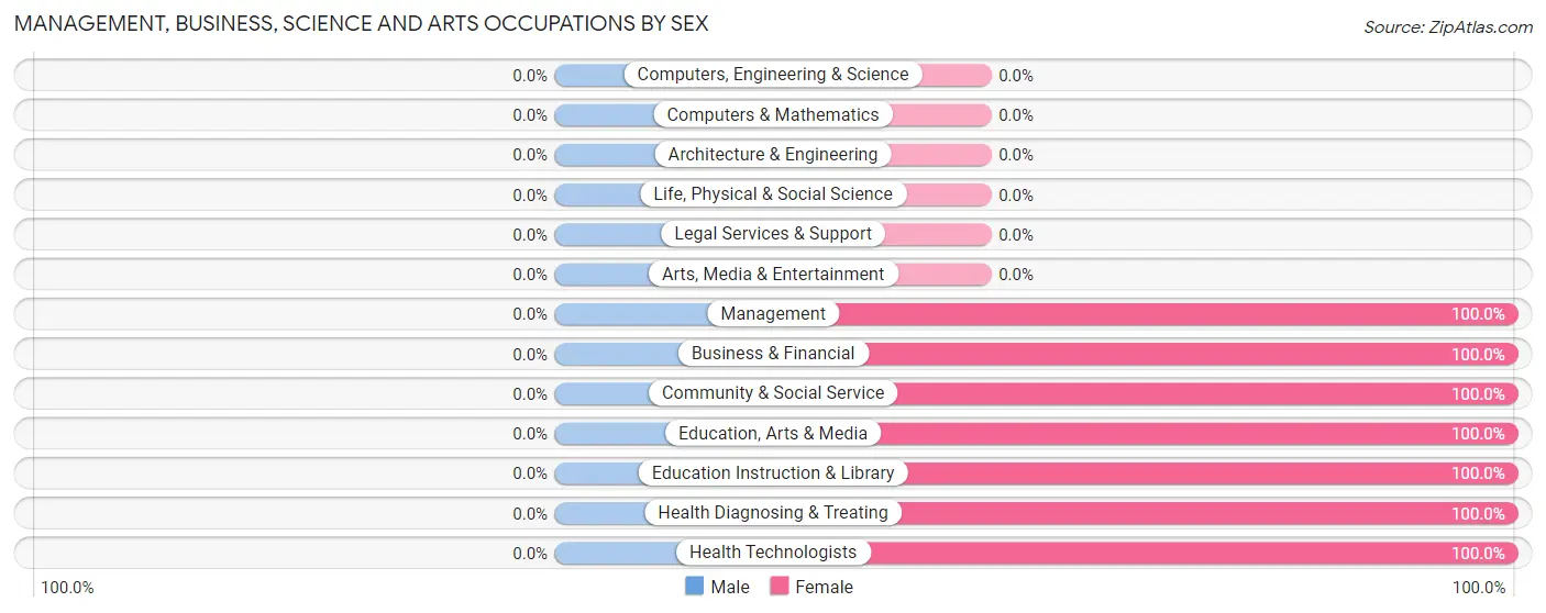 Management, Business, Science and Arts Occupations by Sex in Zip Code 45724