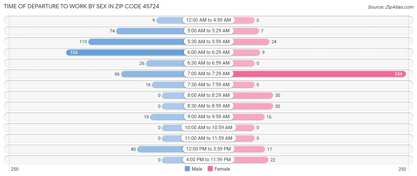 Time of Departure to Work by Sex in Zip Code 45724