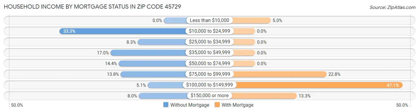 Household Income by Mortgage Status in Zip Code 45729