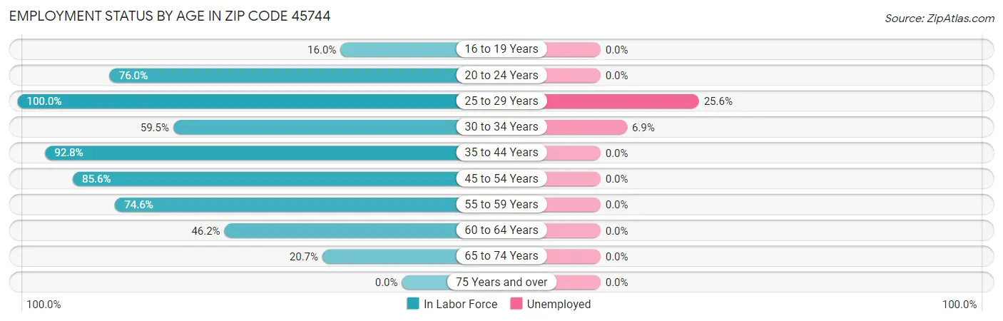 Employment Status by Age in Zip Code 45744