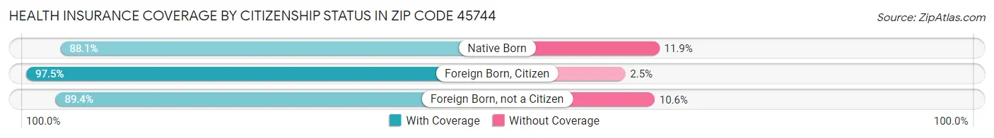 Health Insurance Coverage by Citizenship Status in Zip Code 45744