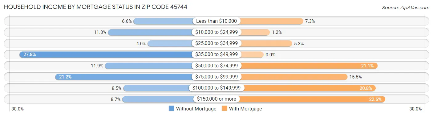 Household Income by Mortgage Status in Zip Code 45744