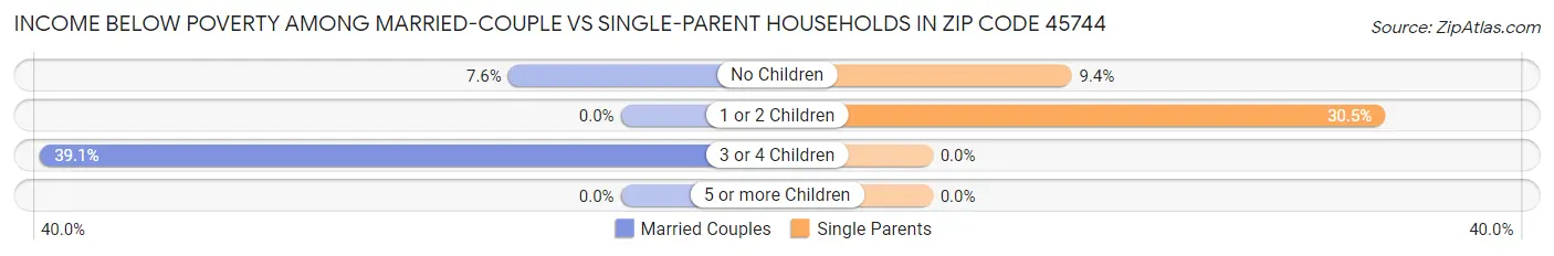 Income Below Poverty Among Married-Couple vs Single-Parent Households in Zip Code 45744