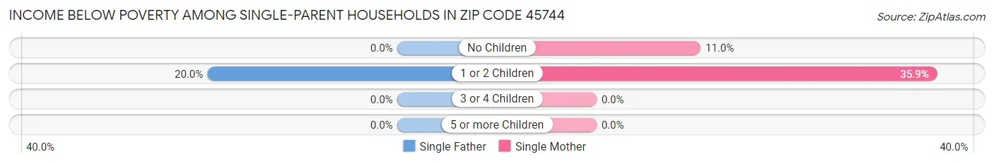 Income Below Poverty Among Single-Parent Households in Zip Code 45744