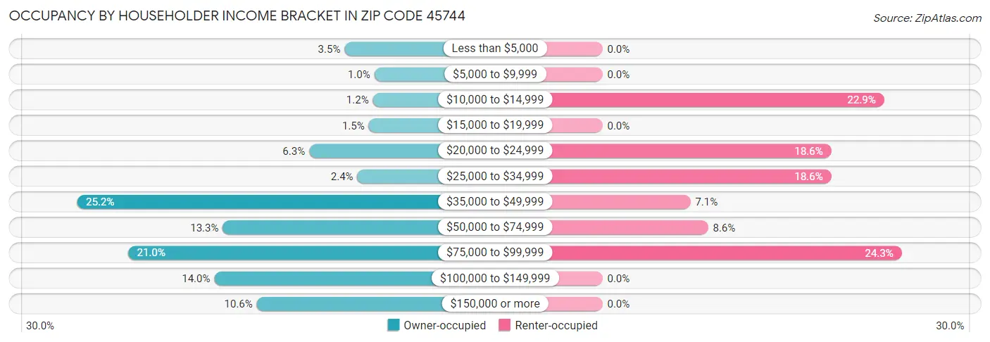 Occupancy by Householder Income Bracket in Zip Code 45744
