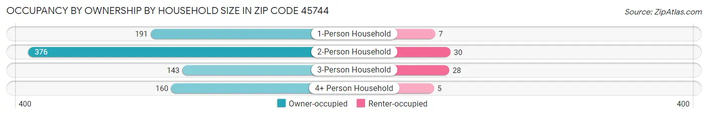 Occupancy by Ownership by Household Size in Zip Code 45744