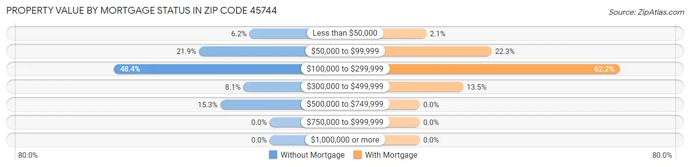 Property Value by Mortgage Status in Zip Code 45744