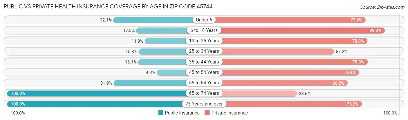 Public vs Private Health Insurance Coverage by Age in Zip Code 45744