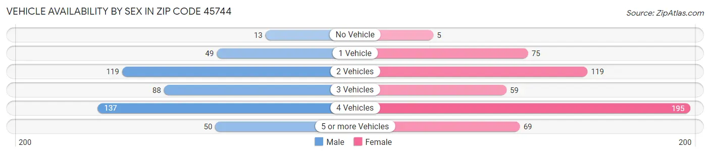 Vehicle Availability by Sex in Zip Code 45744