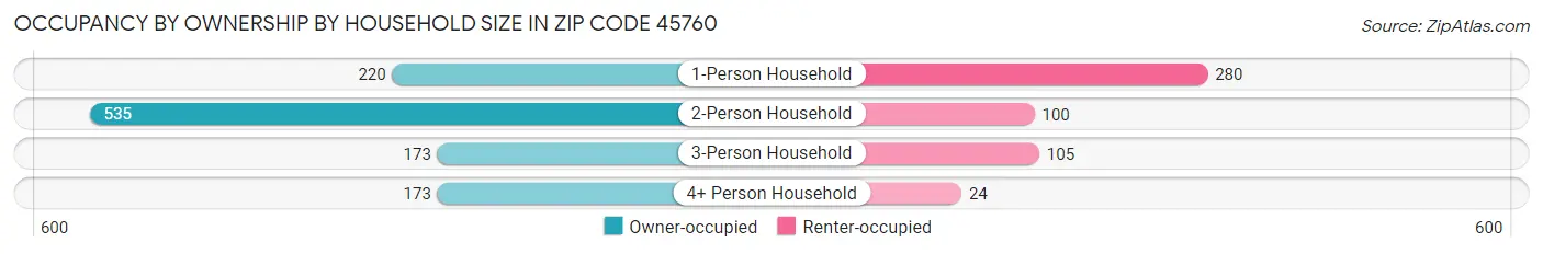 Occupancy by Ownership by Household Size in Zip Code 45760