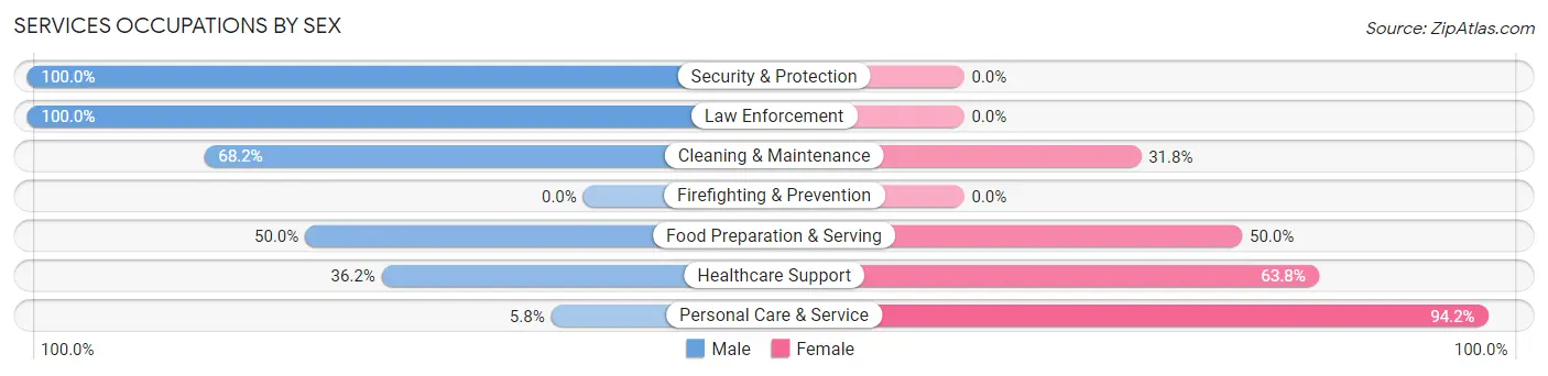 Services Occupations by Sex in Zip Code 45760