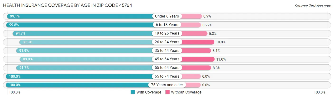 Health Insurance Coverage by Age in Zip Code 45764