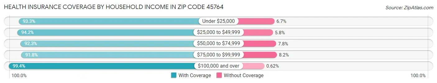 Health Insurance Coverage by Household Income in Zip Code 45764