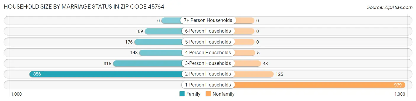 Household Size by Marriage Status in Zip Code 45764