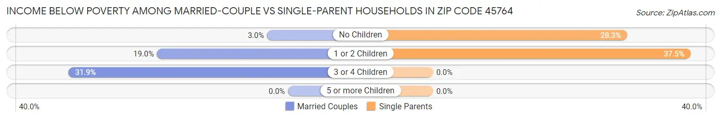 Income Below Poverty Among Married-Couple vs Single-Parent Households in Zip Code 45764