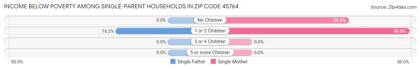 Income Below Poverty Among Single-Parent Households in Zip Code 45764