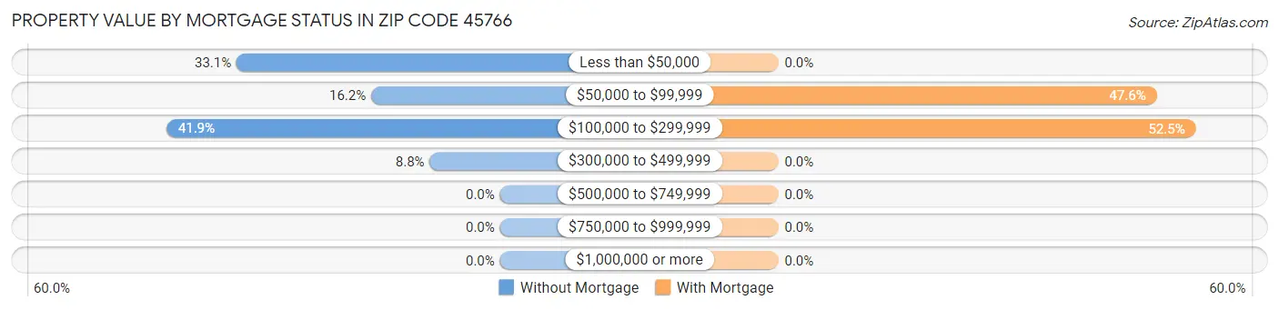 Property Value by Mortgage Status in Zip Code 45766