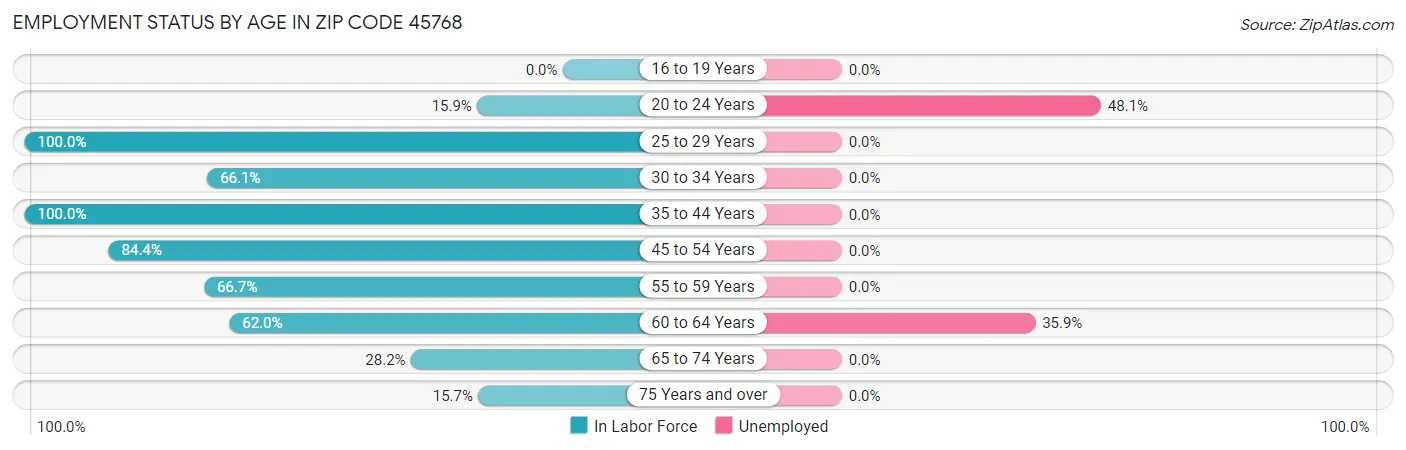 Employment Status by Age in Zip Code 45768