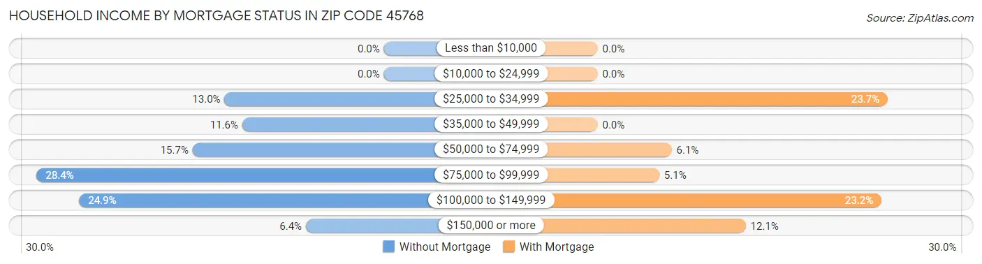 Household Income by Mortgage Status in Zip Code 45768