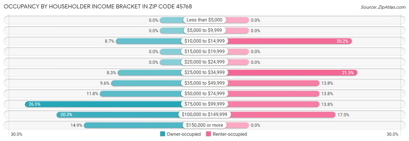 Occupancy by Householder Income Bracket in Zip Code 45768